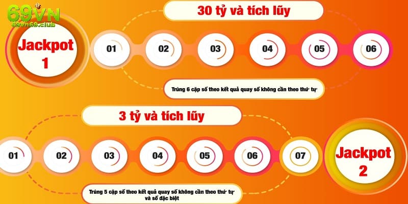 Xổ số điện toán Power 6/55 có cơ hội trúng Jackpot khủng